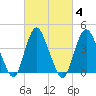 Great Kills Harbor tide chart for Friday, March 4, 2022