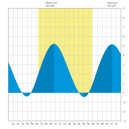 Great Kills Harbor tide chart for Saturday, March 5, 2022