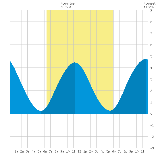 Great Kills Harbor tide chart for Monday, March 7, 2022