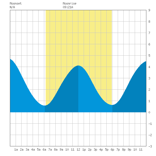 Great Kills Harbor tide chart for Tuesday, March 8, 2022