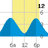Great Kills Harbor tide chart for Tuesday, April 12, 2022