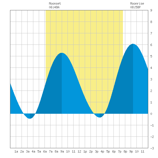 Great Kills Harbor tide chart for Sunday, April 17, 2022