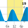 Great Kills Harbor tide chart for Tuesday, April 19, 2022