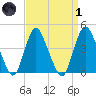 Great Kills Harbor tide chart for Friday, April 1, 2022