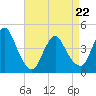 Great Kills Harbor tide chart for Friday, April 22, 2022