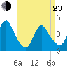 Great Kills Harbor tide chart for Saturday, April 23, 2022