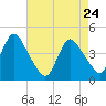 Great Kills Harbor tide chart for Sunday, April 24, 2022