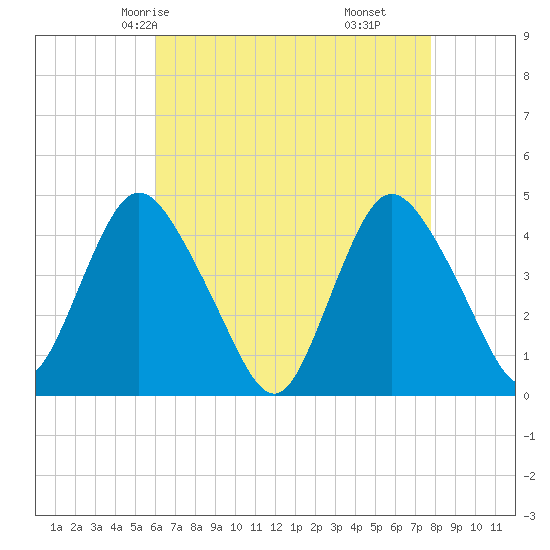 Great Kills Harbor tide chart for Tuesday, April 26, 2022