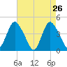 Great Kills Harbor tide chart for Tuesday, April 26, 2022
