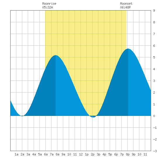 Great Kills Harbor tide chart for Friday, April 29, 2022