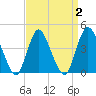 Great Kills Harbor tide chart for Saturday, April 2, 2022