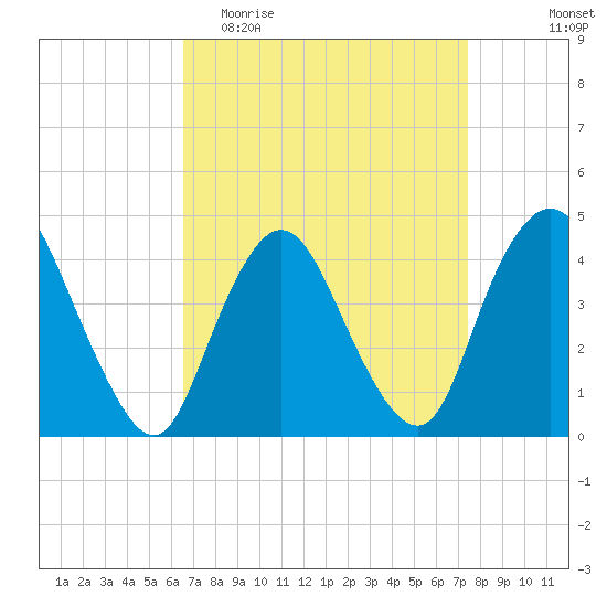 Great Kills Harbor tide chart for Monday, April 4, 2022