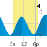 Great Kills Harbor tide chart for Monday, April 4, 2022
