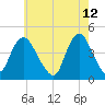 Great Kills Harbor tide chart for Thursday, May 12, 2022