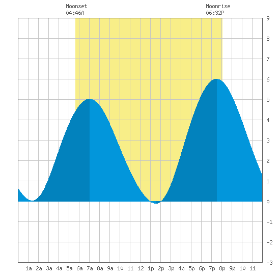 Great Kills Harbor tide chart for Saturday, May 14, 2022