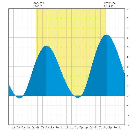 Great Kills Harbor tide chart for Sunday, May 15, 2022