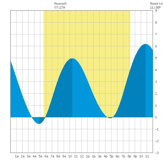 Great Kills Harbor tide chart for Wednesday, May 18, 2022