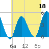 Great Kills Harbor tide chart for Wednesday, May 18, 2022