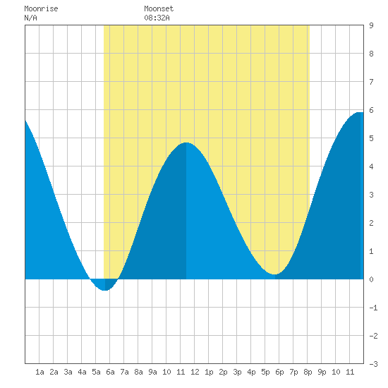 Great Kills Harbor tide chart for Thursday, May 19, 2022