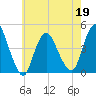 Great Kills Harbor tide chart for Thursday, May 19, 2022