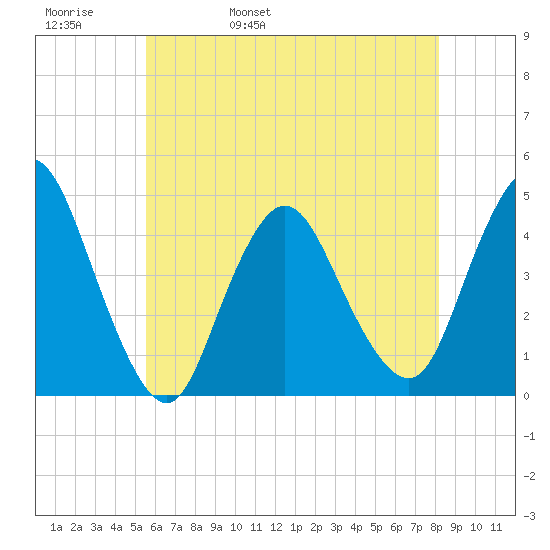 Great Kills Harbor tide chart for Friday, May 20, 2022
