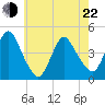 Great Kills Harbor tide chart for Sunday, May 22, 2022