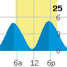 Great Kills Harbor tide chart for Wednesday, May 25, 2022