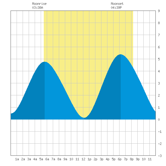 Great Kills Harbor tide chart for Thursday, May 26, 2022