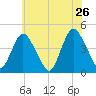 Great Kills Harbor tide chart for Thursday, May 26, 2022