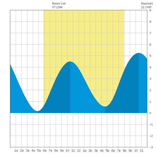 Great Kills Harbor tide chart for Tuesday, May 3, 2022