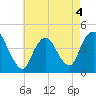 Great Kills Harbor tide chart for Wednesday, May 4, 2022