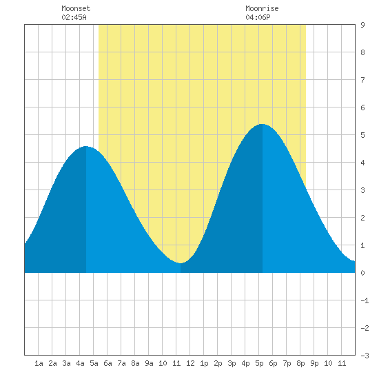 Great Kills Harbor tide chart for Friday, June 10, 2022
