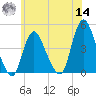 Great Kills Harbor tide chart for Tuesday, June 14, 2022