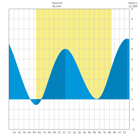 Great Kills Harbor tide chart for Friday, June 17, 2022