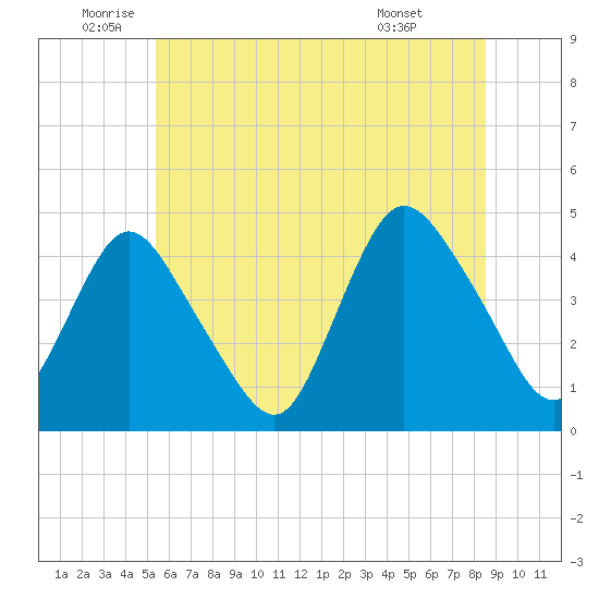 Great Kills Harbor tide chart for Thursday, June 23, 2022