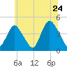 Great Kills Harbor tide chart for Friday, June 24, 2022