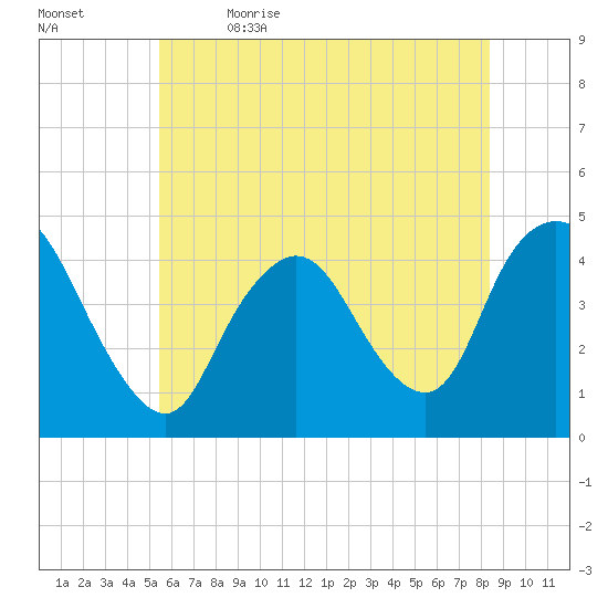 Great Kills Harbor tide chart for Friday, June 3, 2022