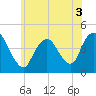 Great Kills Harbor tide chart for Friday, June 3, 2022