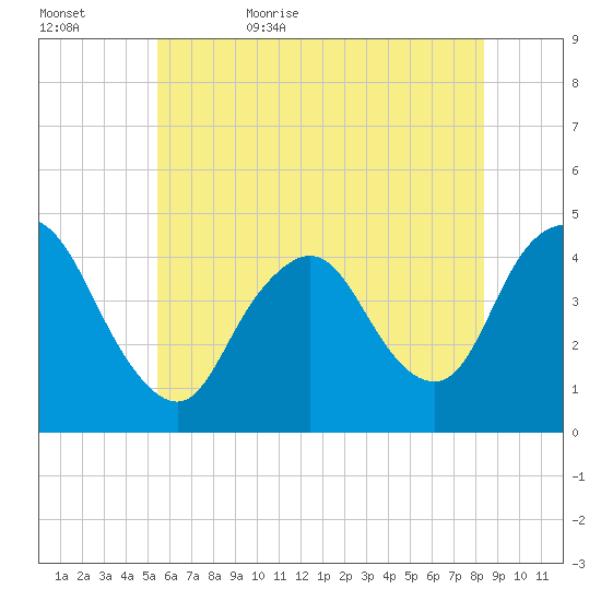 Great Kills Harbor tide chart for Saturday, June 4, 2022
