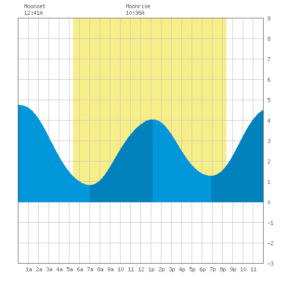 Great Kills Harbor tide chart for Sunday, June 5, 2022