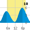 Great Kills Harbor tide chart for Sunday, July 10, 2022