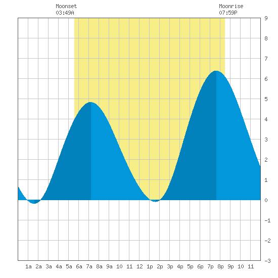 Great Kills Harbor tide chart for Tuesday, July 12, 2022