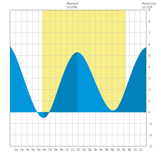 Great Kills Harbor tide chart for Sunday, July 17, 2022