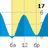 Great Kills Harbor tide chart for Sunday, July 17, 2022