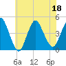 Great Kills Harbor tide chart for Monday, July 18, 2022