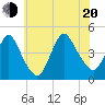 Great Kills Harbor tide chart for Wednesday, July 20, 2022