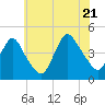 Great Kills Harbor tide chart for Thursday, July 21, 2022