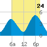 Great Kills Harbor tide chart for Sunday, July 24, 2022