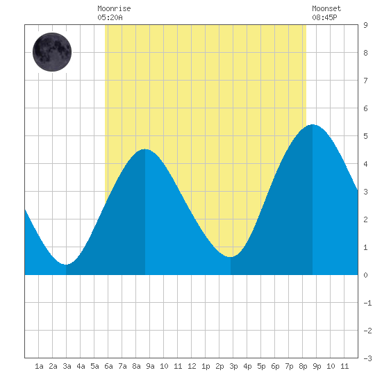 Great Kills Harbor tide chart for Thursday, July 28, 2022