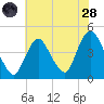 Great Kills Harbor tide chart for Thursday, July 28, 2022